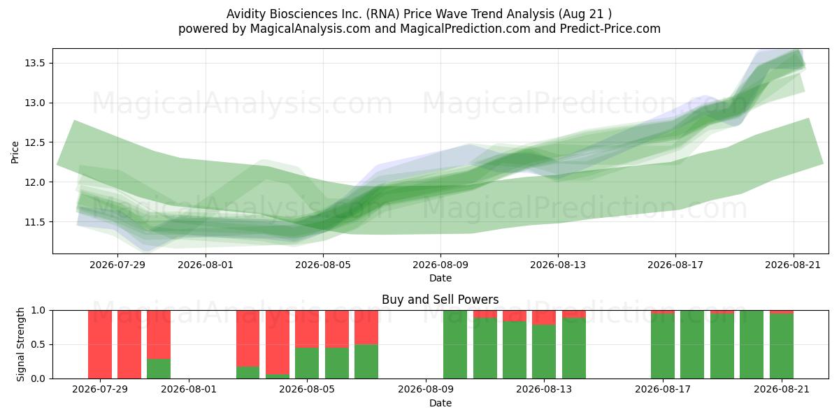  Avidity Biosciences Inc. (RNA) Support and Resistance area (20 Aug) 