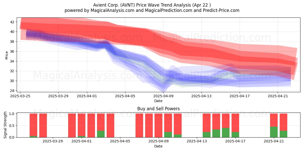  Avient Corp. (AVNT) Support and Resistance area (22 Apr) 