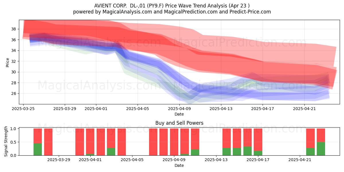  AVIENT CORP.  DL-,01 (PY9.F) Support and Resistance area (23 Apr) 