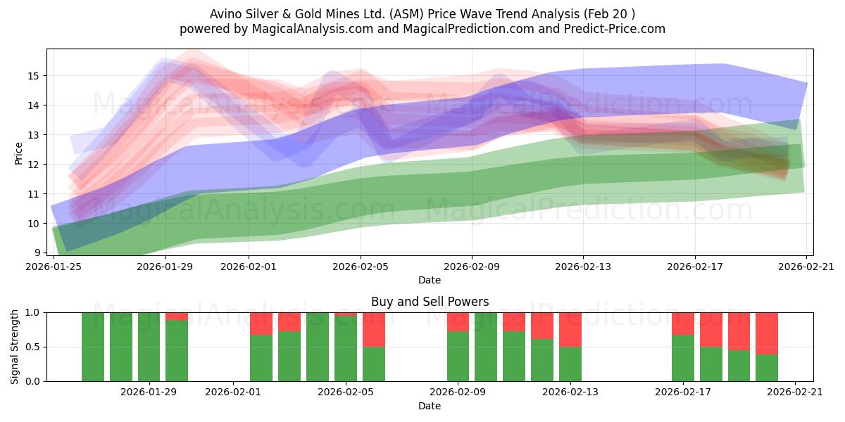 Avino Silver & Gold Mines Ltd. (ASM) Support and Resistance area (19 Feb) 