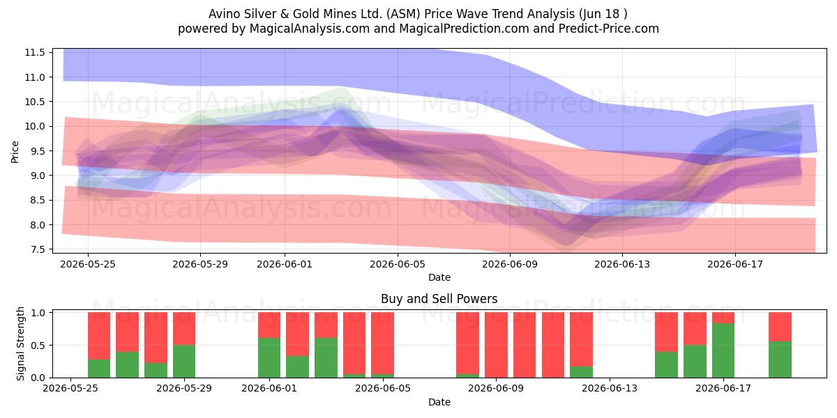  Avino Silver & Gold Mines Ltd. (ASM) Support and Resistance area (17 Jun) 