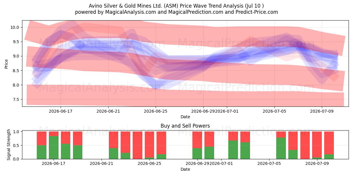  Avino Silver & Gold Mines Ltd. (ASM) Support and Resistance area (09 Jul) 