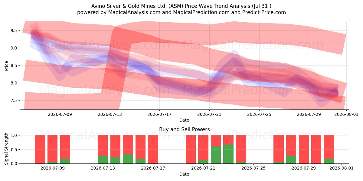  Avino Silver & Gold Mines Ltd. (ASM) Support and Resistance area (30 Jul) 