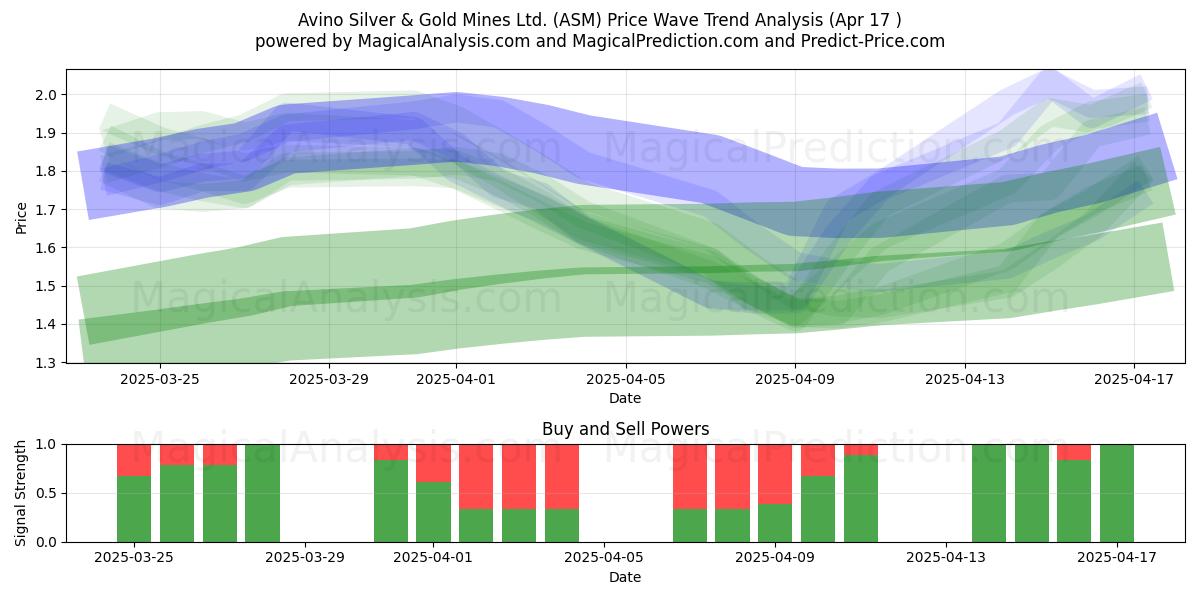  Avino Silver & Gold Mines Ltd. (ASM) Support and Resistance area (17 Apr) 