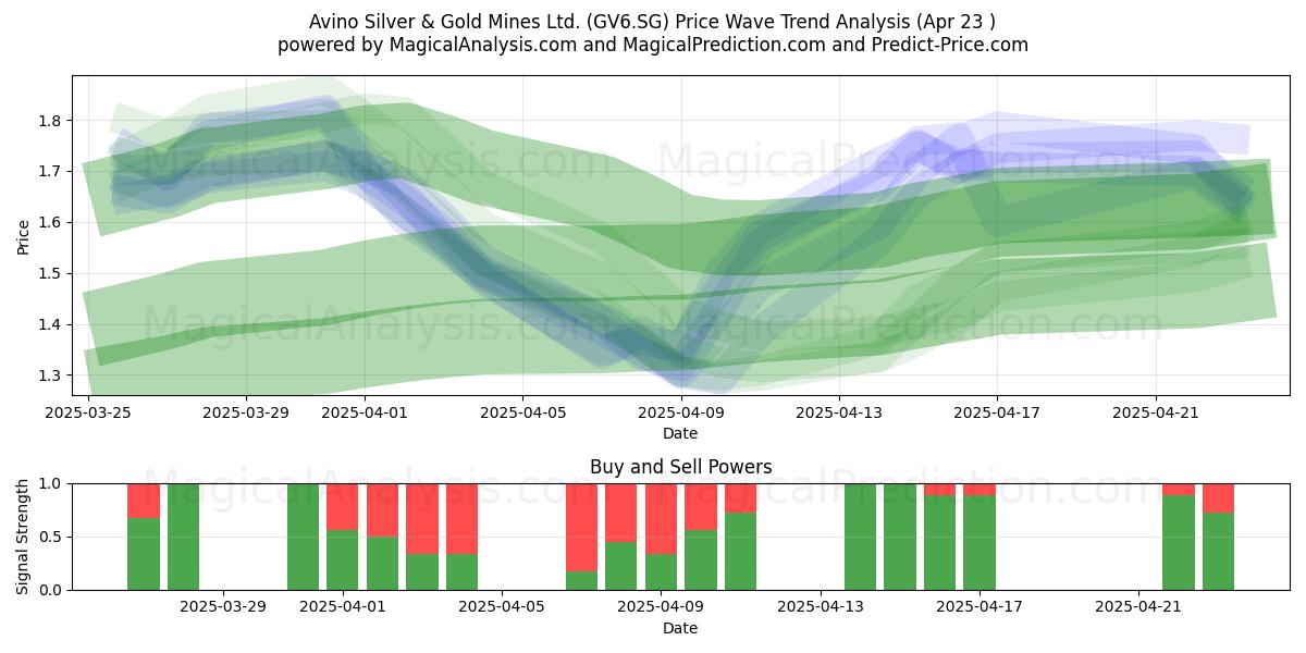  Avino Silver & Gold Mines Ltd. (GV6.SG) Support and Resistance area (23 Apr) 