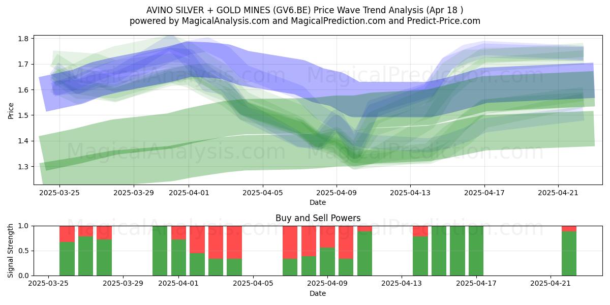  AVINO SILVER + GOLD MINES (GV6.BE) Support and Resistance area (18 Apr) 