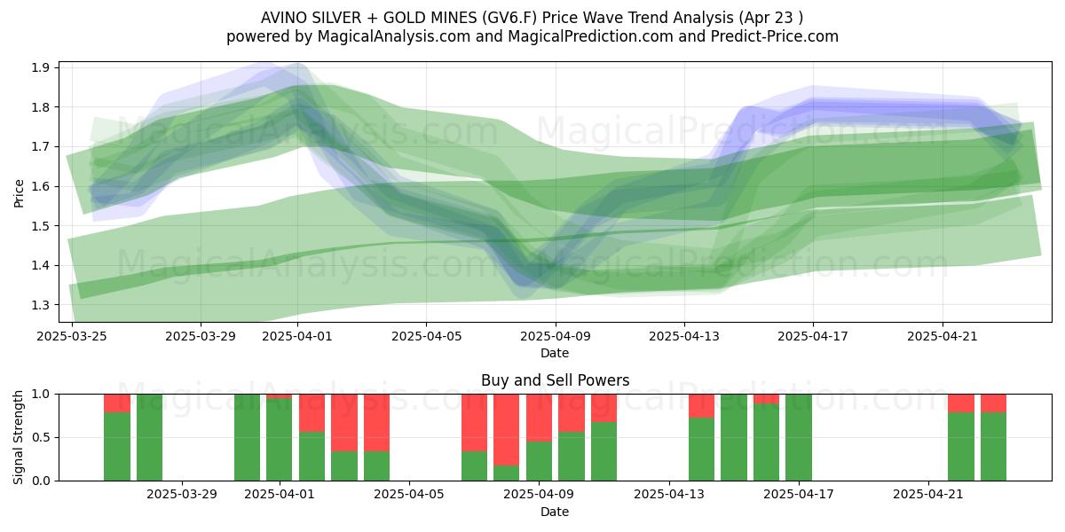  AVINO SILVER + GOLD MINES (GV6.F) Support and Resistance area (23 Apr) 