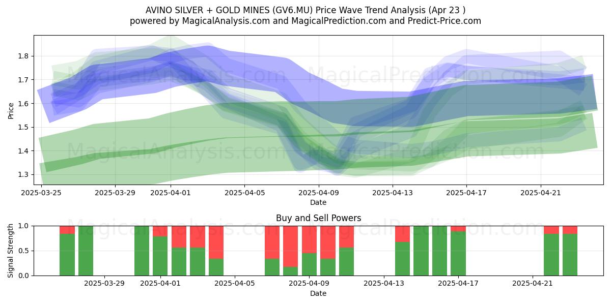  AVINO SILVER + GOLD MINES (GV6.MU) Support and Resistance area (23 Apr) 