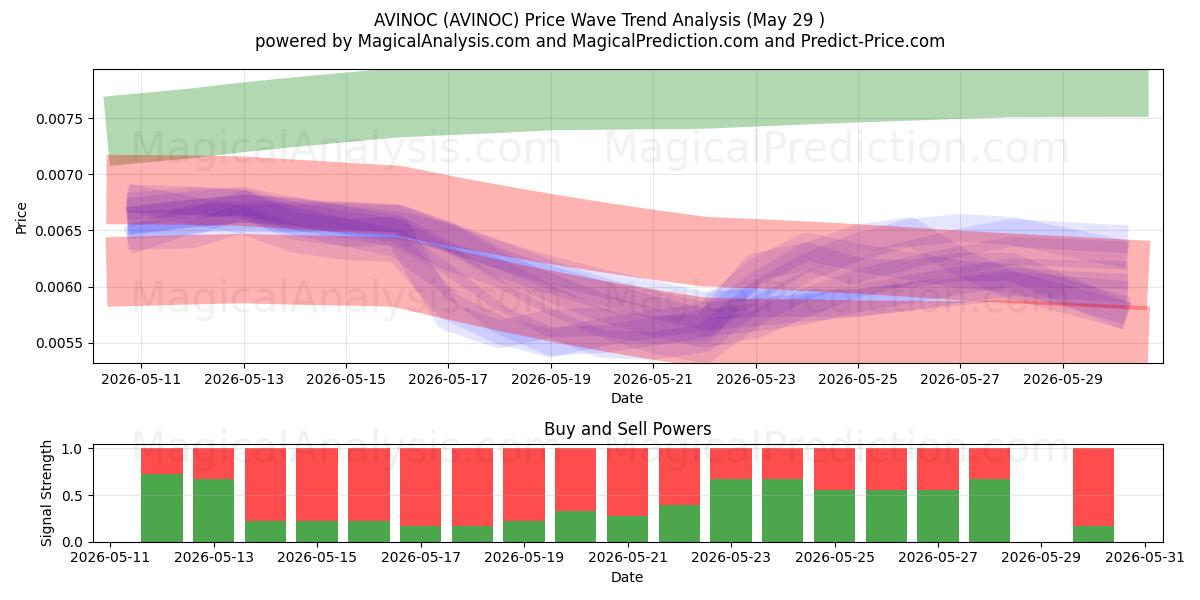 아비녹 (AVINOC) Support and Resistance area (28 May) 
