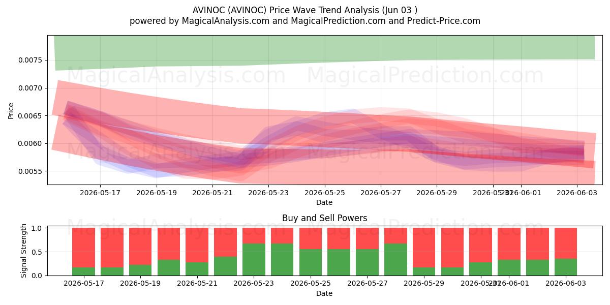  एविनोक (AVINOC) Support and Resistance area (02 Jun) 