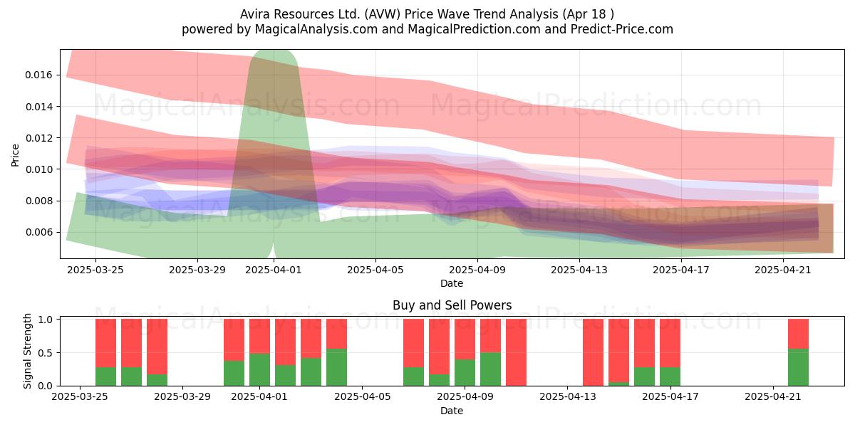  Avira Resources Ltd. (AVW) Support and Resistance area (18 Apr) 