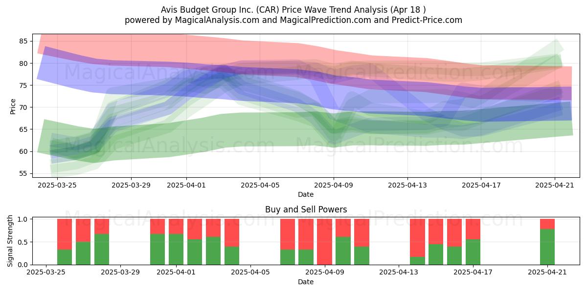  Avis Budget Group Inc. (CAR) Support and Resistance area (18 Apr) 