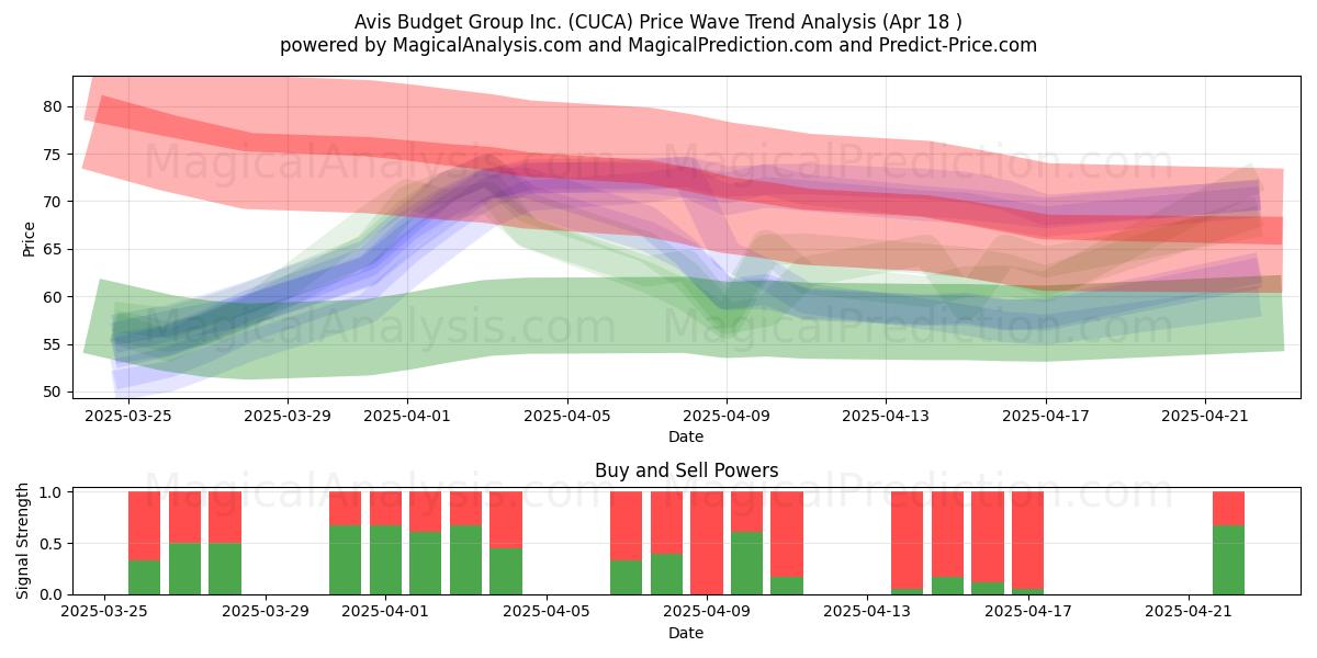  Avis Budget Group Inc. (CUCA) Support and Resistance area (18 Apr) 