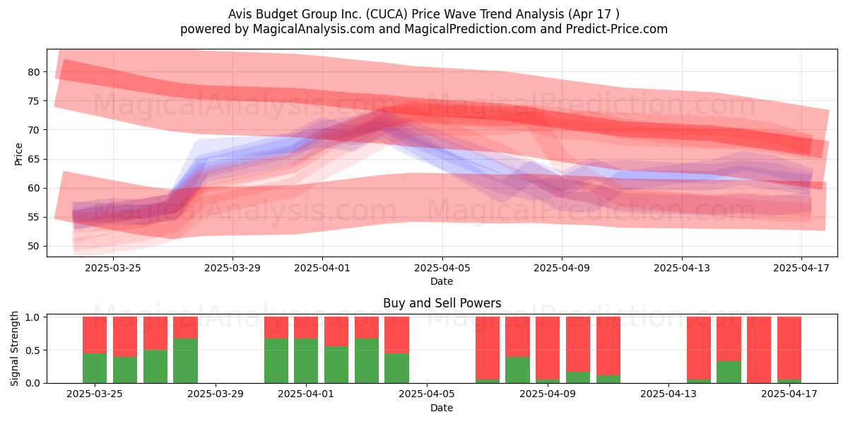  Avis Budget Group Inc. (CUCA) Support and Resistance area (17 Apr) 