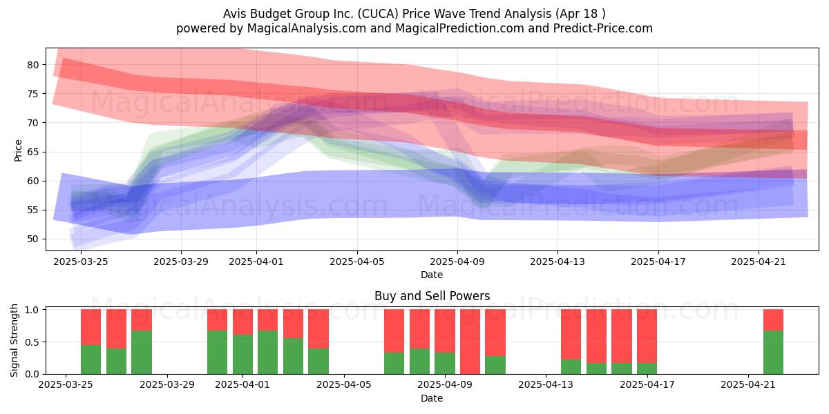  Avis Budget Group Inc. (CUCA) Support and Resistance area (18 Apr) 