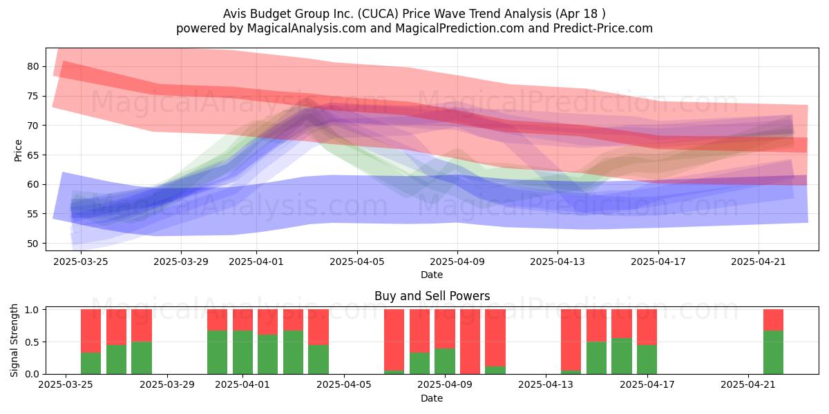  Avis Budget Group Inc. (CUCA) Support and Resistance area (18 Apr) 
