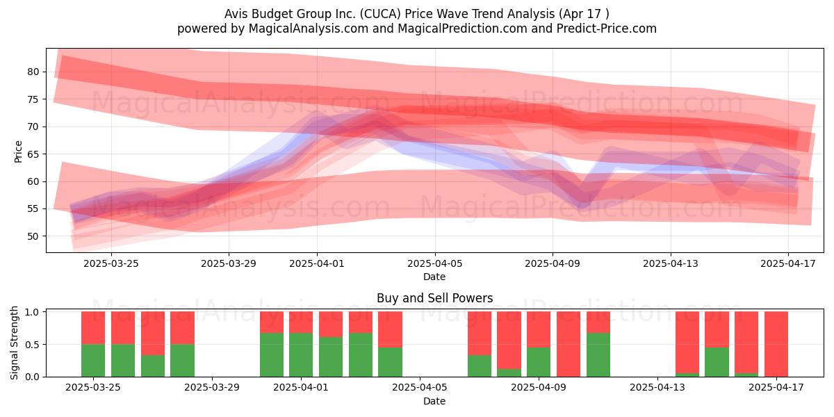  Avis Budget Group Inc. (CUCA) Support and Resistance area (17 Apr) 