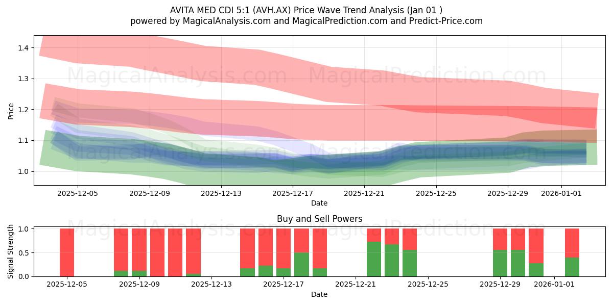 AVITA MED CDI 5:1 (AVH.AX) Support and Resistance area (31 Dec) 
