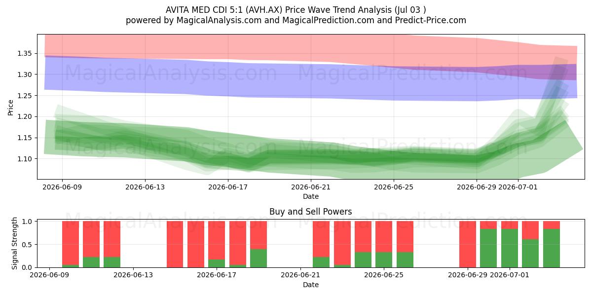  AVITA MED CDI 5:1 (AVH.AX) Support and Resistance area (02 Jul) 