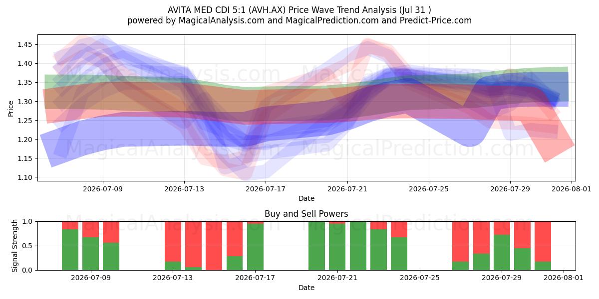  AVITA MED CDI 5:1 (AVH.AX) Support and Resistance area (30 Jul) 