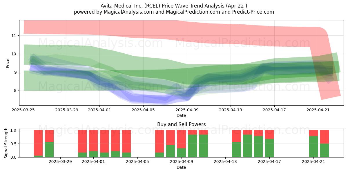  Avita Medical Inc. (RCEL) Support and Resistance area (22 Apr) 