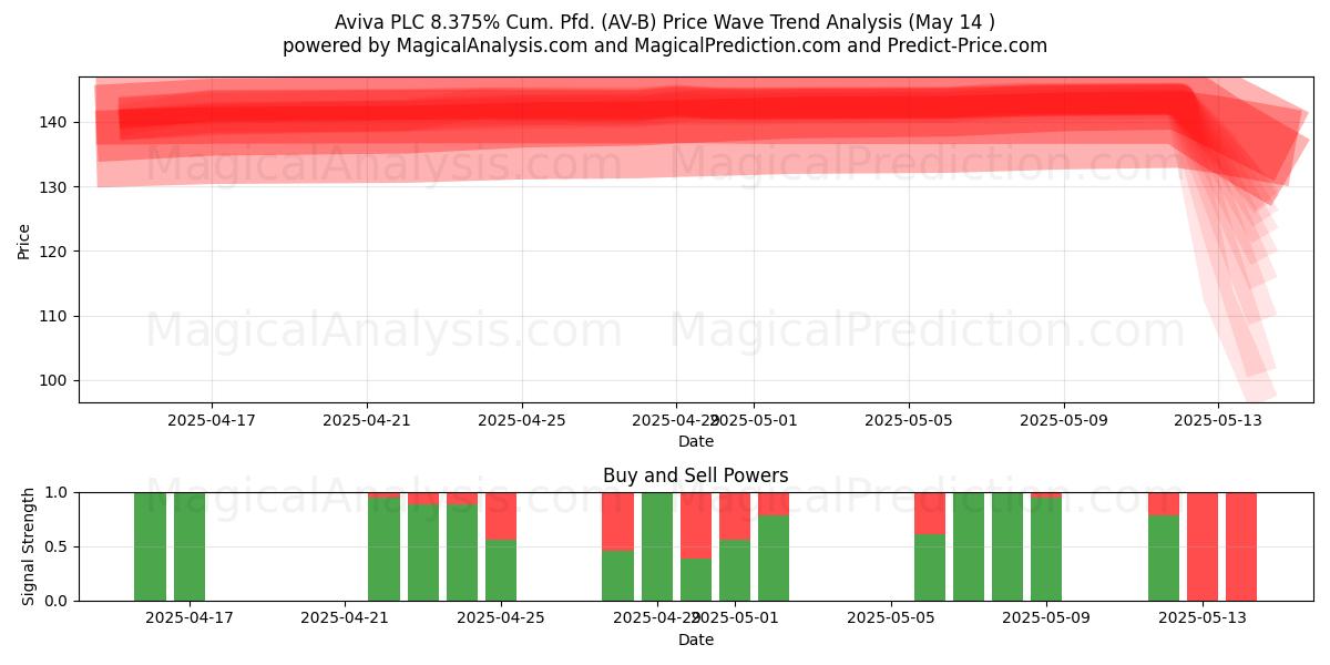  Aviva PLC 8.375% Cum. Pfd. (AV-B) Support and Resistance area (14 May) 