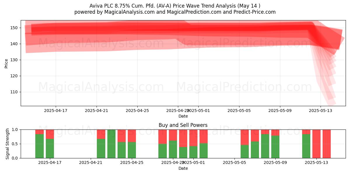  Aviva PLC 8.75% Cum. Pfd. (AV-A) Support and Resistance area (14 May) 