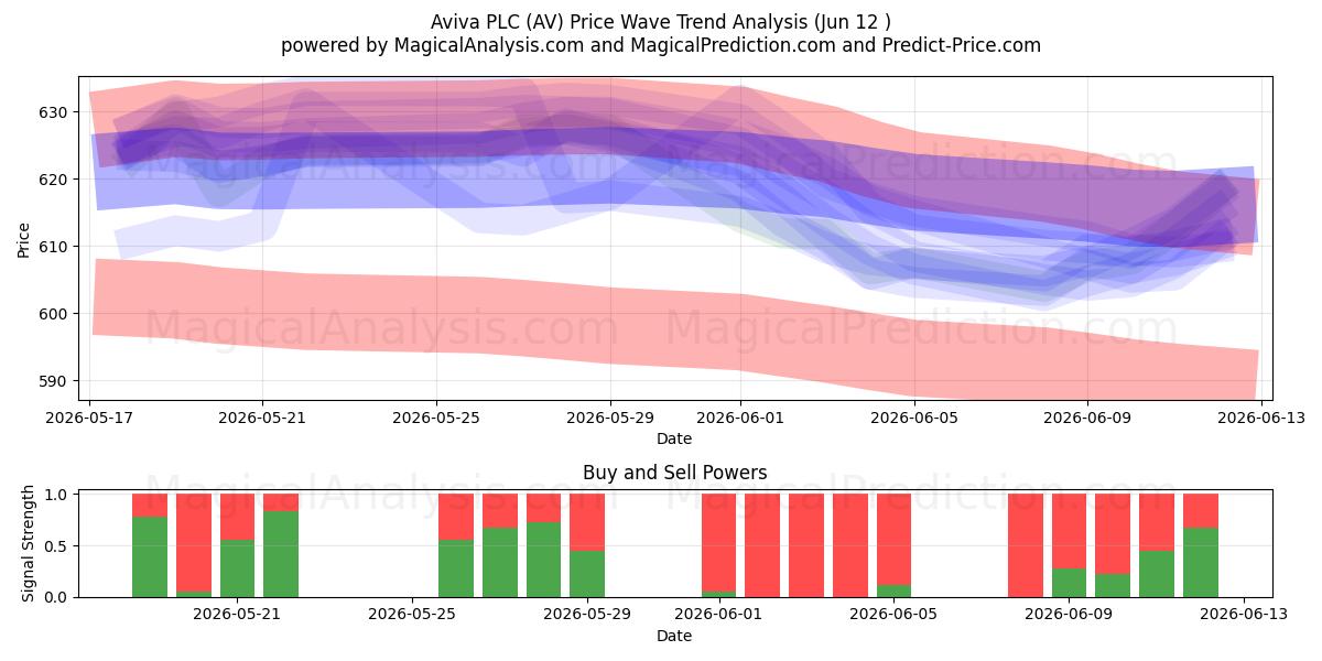  Aviva PLC (AV) Support and Resistance area (11 Jun) 