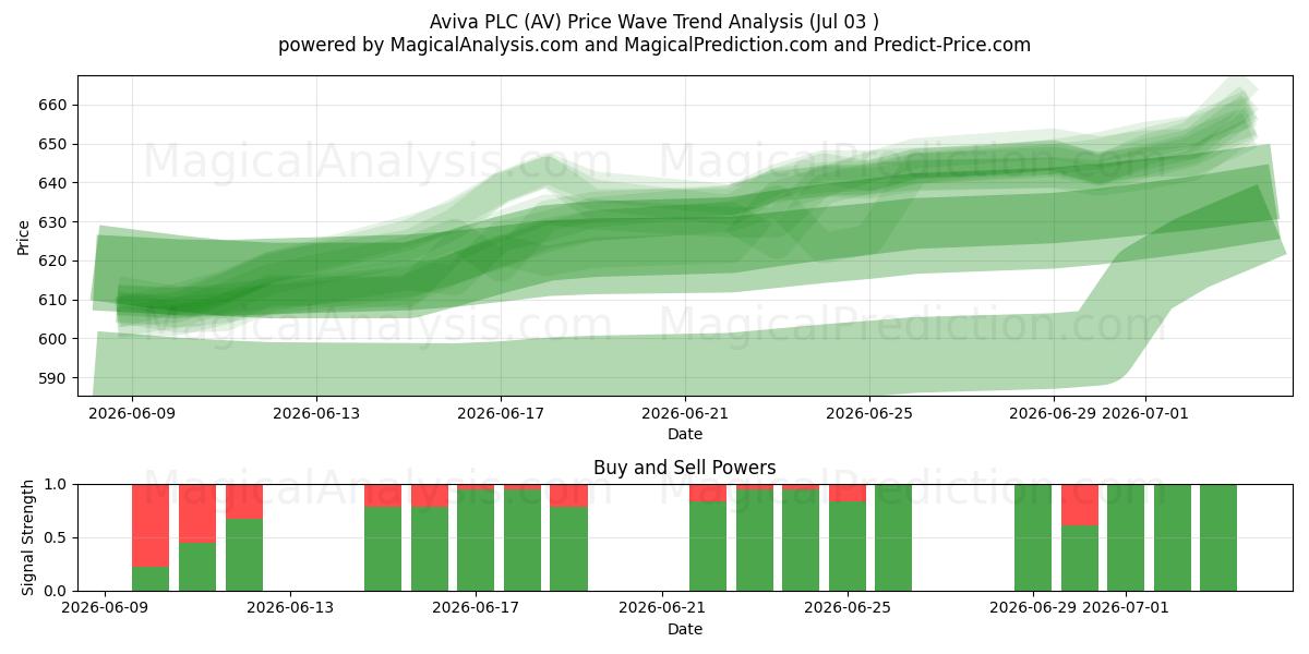  Aviva PLC (AV) Support and Resistance area (02 Jul) 
