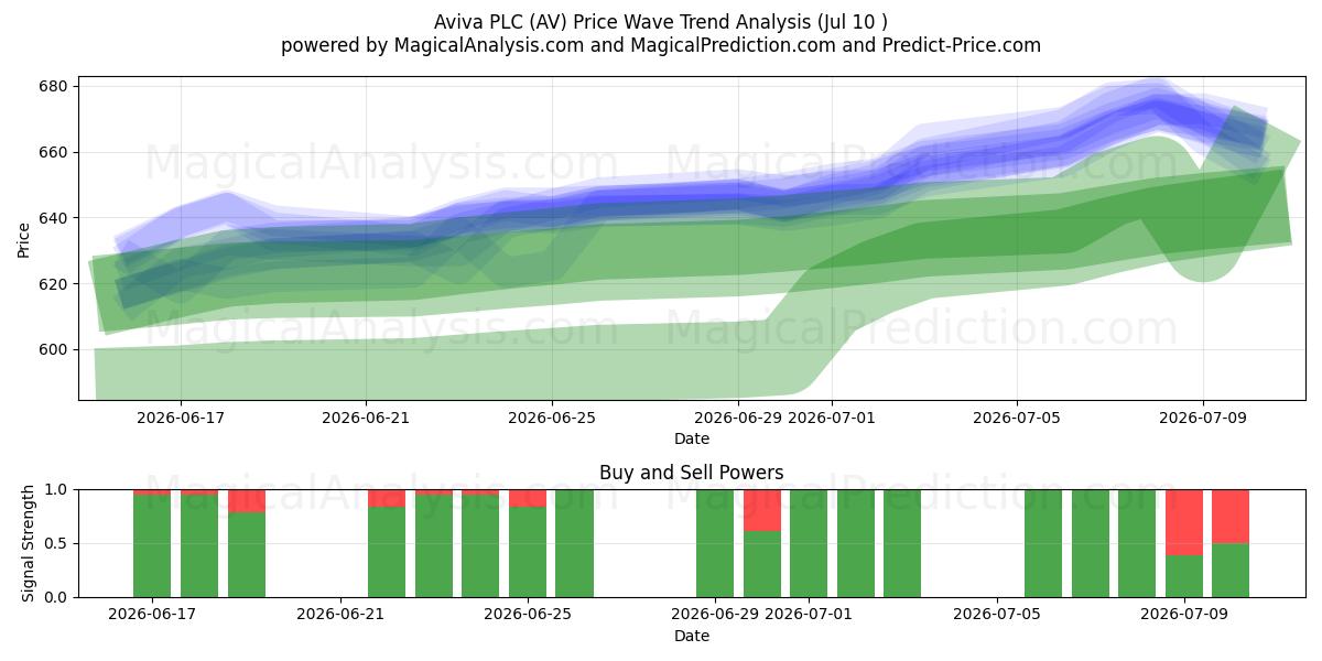  Aviva PLC (AV) Support and Resistance area (09 Jul) 