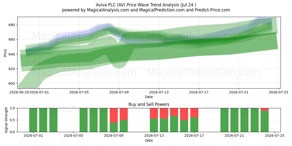  Aviva PLC (AV) Support and Resistance area (23 Jul) 