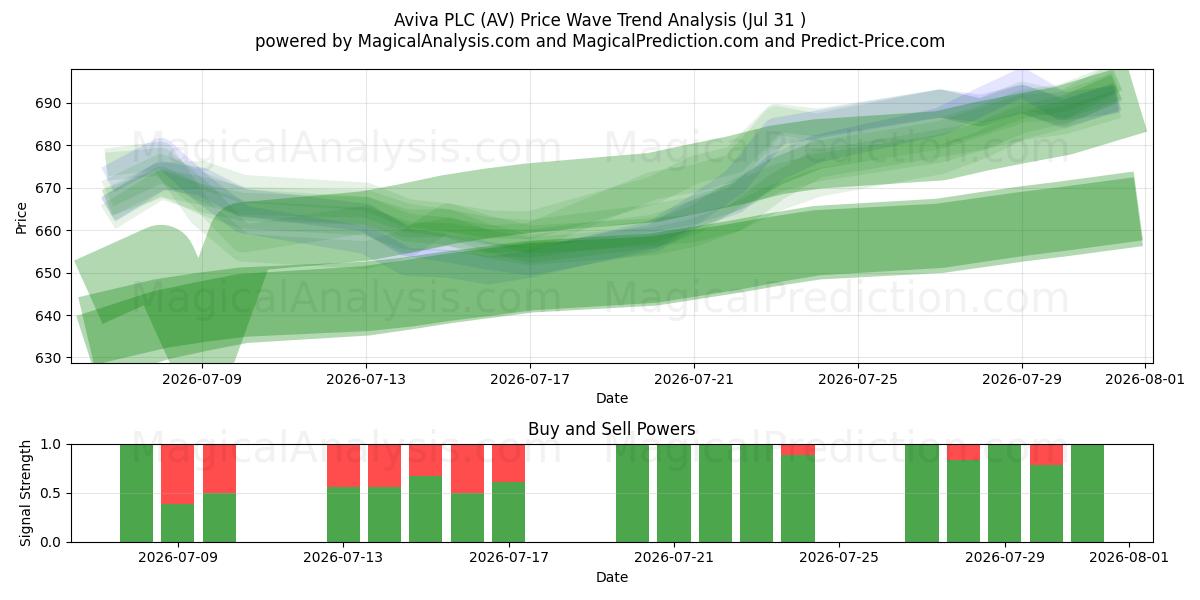  Aviva PLC (AV) Support and Resistance area (30 Jul) 