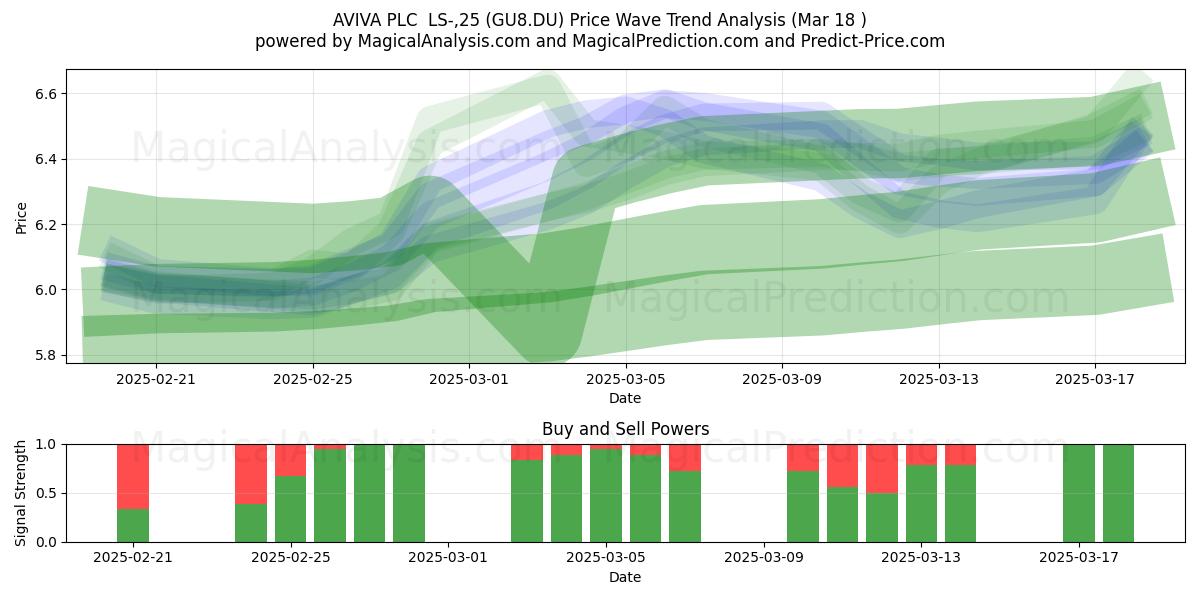  AVIVA PLC  LS-,25 (GU8.DU) Support and Resistance area (18 Mar) 