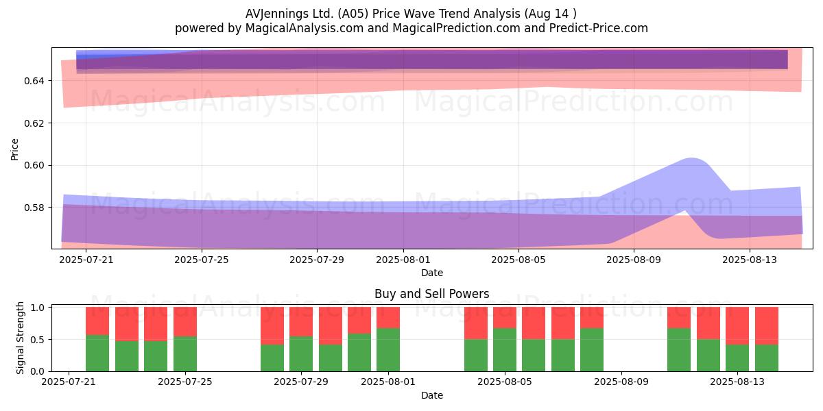  AVJennings Ltd. (A05) Support and Resistance area (13 Aug) 
