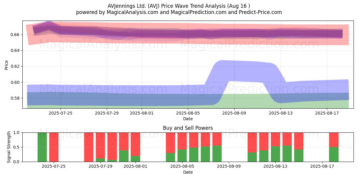  AVJennings Ltd. (AVJ) Support and Resistance area (15 Aug) 