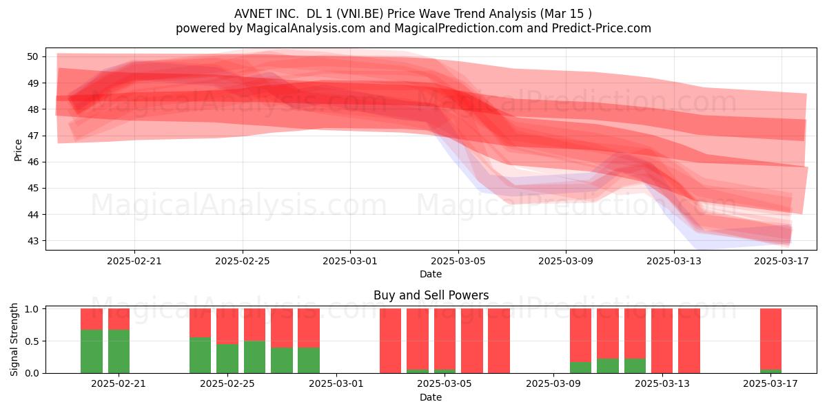  AVNET INC.  DL 1 (VNI.BE) Support and Resistance area (15 Mar) 