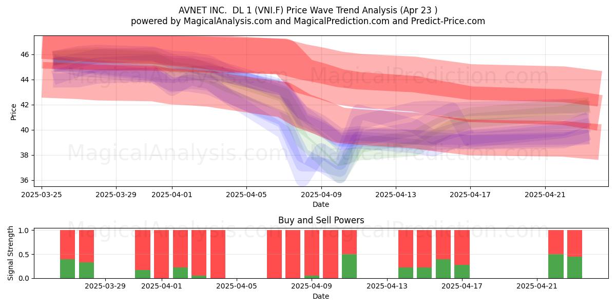  AVNET INC.  DL 1 (VNI.F) Support and Resistance area (23 Apr) 