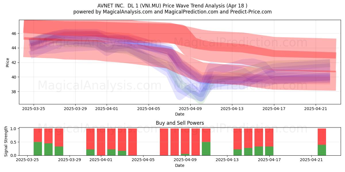  AVNET INC.  DL 1 (VNI.MU) Support and Resistance area (18 Apr) 