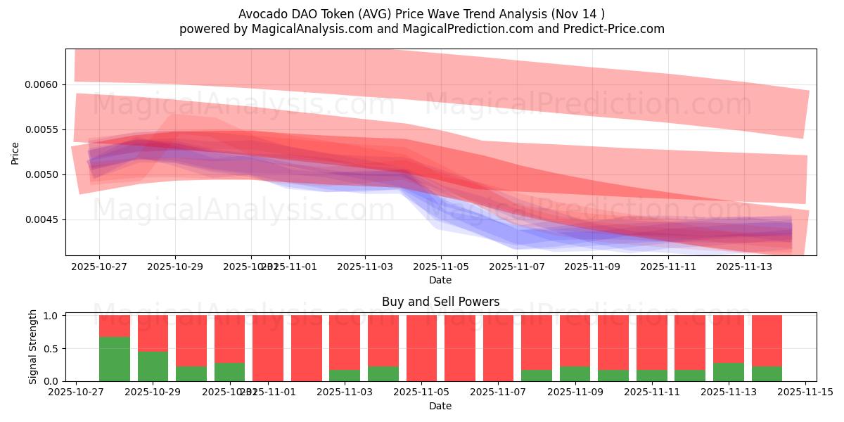  Avocado DAO-token (AVG) Support and Resistance area (13 Nov) 