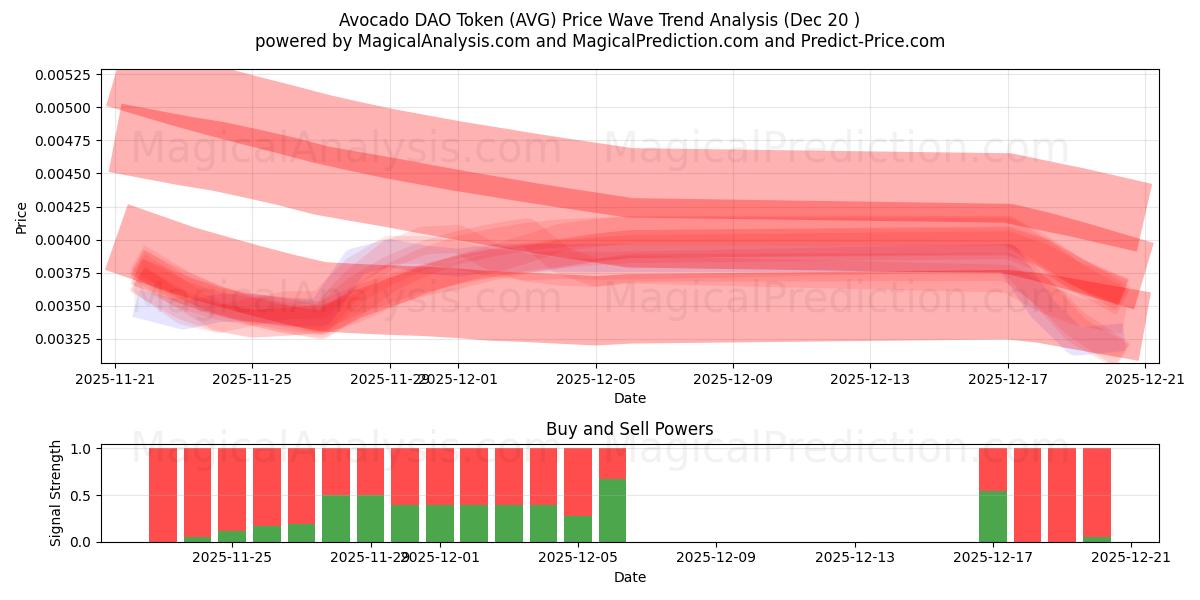  توکن آووکادو DAO (AVG) Support and Resistance area (19 Dec) 