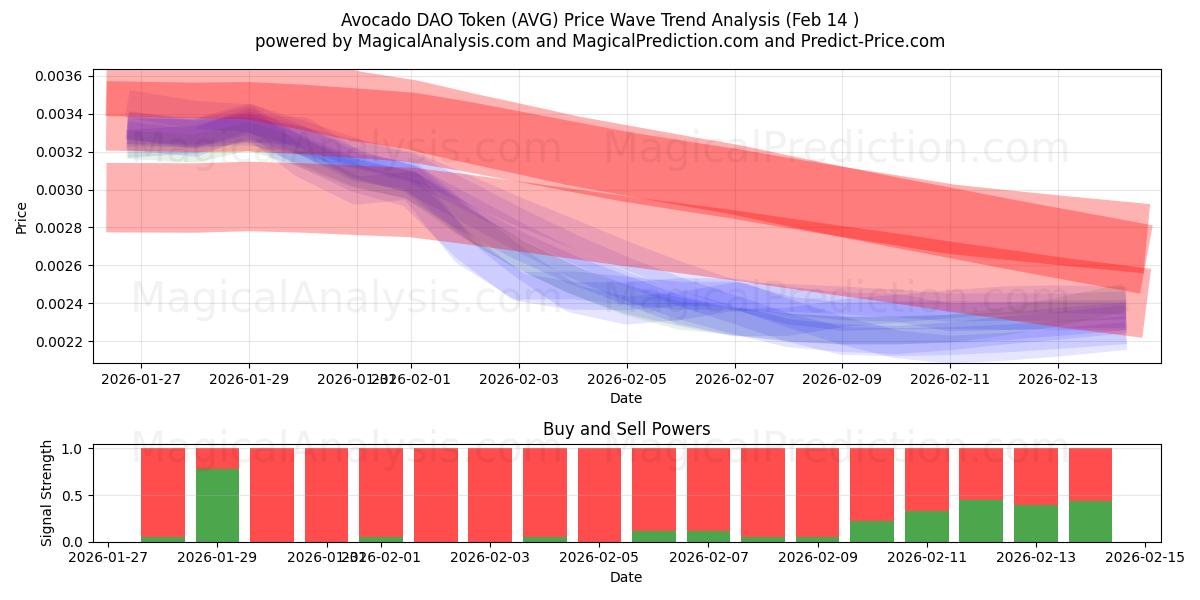  아보카도 DAO 토큰 (AVG) Support and Resistance area (13 Feb) 