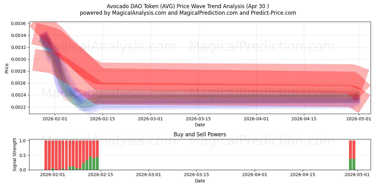  Gettone DAO di avocado (AVG) Support and Resistance area (29 Apr) 
