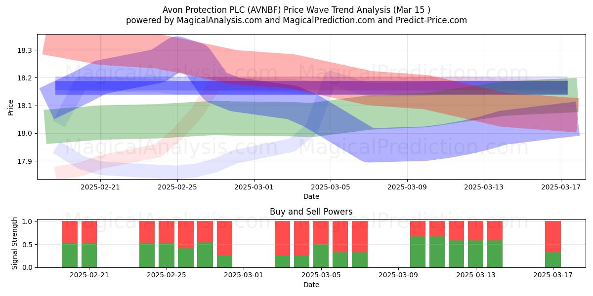  Avon Protection PLC (AVNBF) Support and Resistance area (15 Mar) 