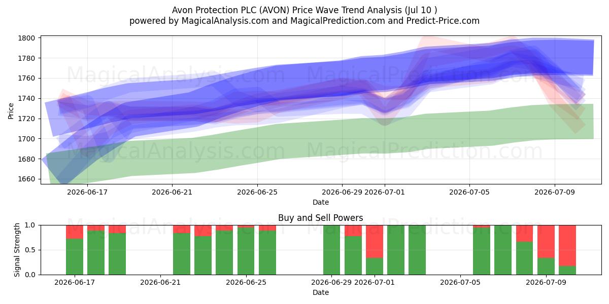  Avon Protection PLC (AVON) Support and Resistance area (09 Jul) 
