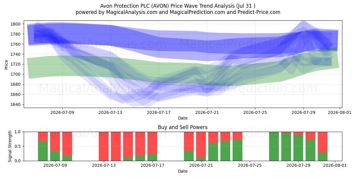  Avon Protection PLC (AVON) Support and Resistance area (30 Jul) 