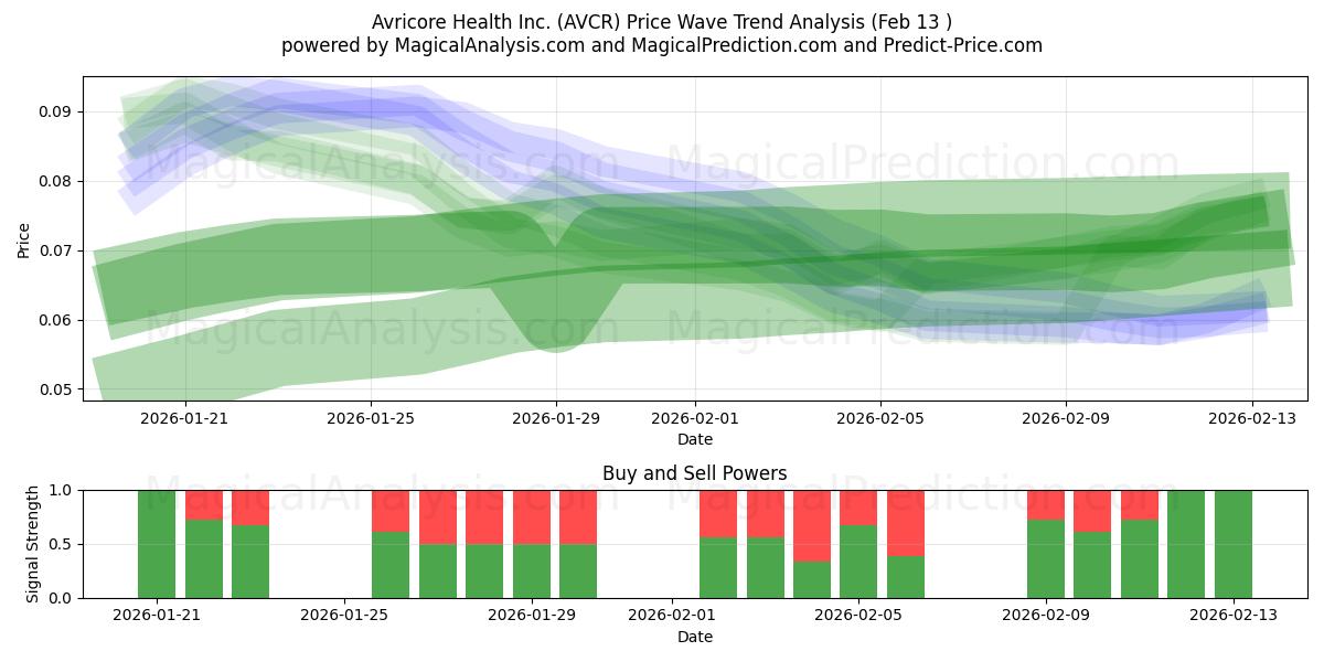  Avricore Health Inc. (AVCR) Support and Resistance area (12 Feb) 