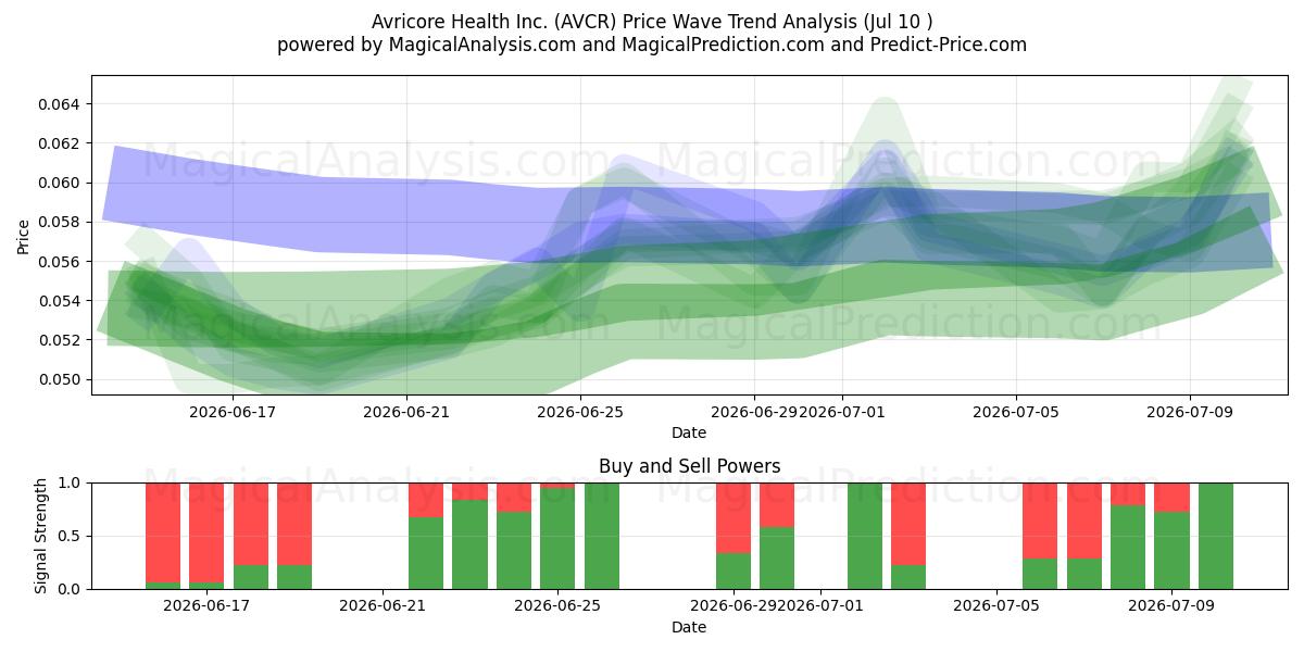  Avricore Health Inc. (AVCR) Support and Resistance area (09 Jul) 