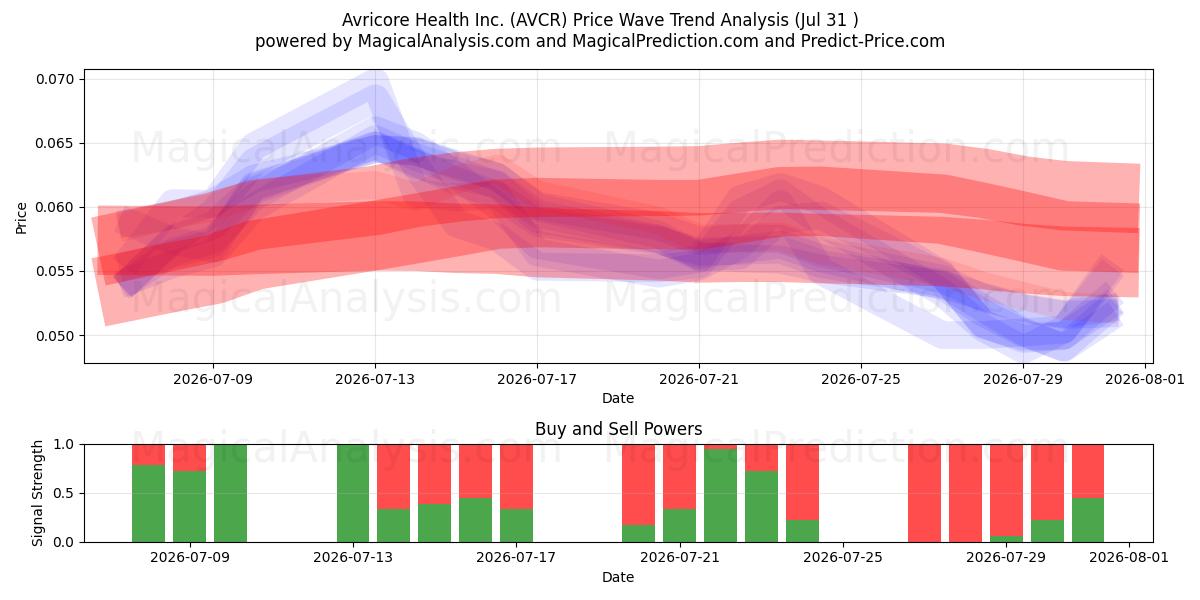  Avricore Health Inc. (AVCR) Support and Resistance area (30 Jul) 