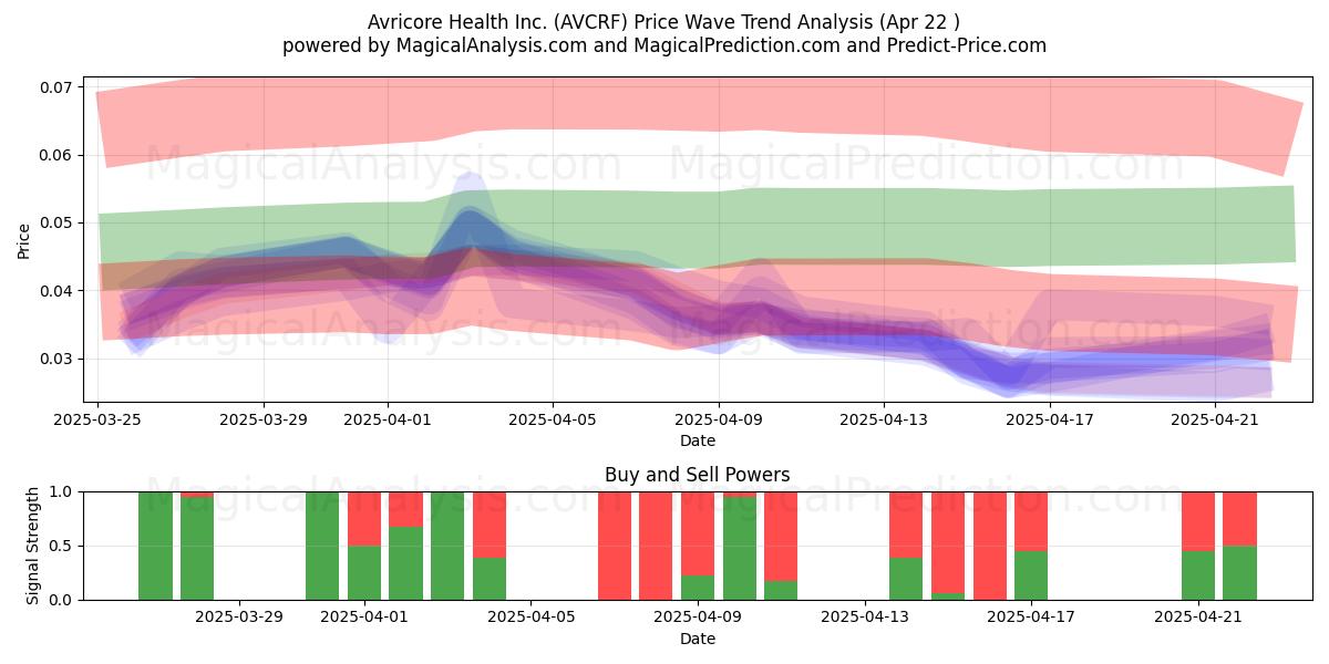  Avricore Health Inc. (AVCRF) Support and Resistance area (22 Apr) 