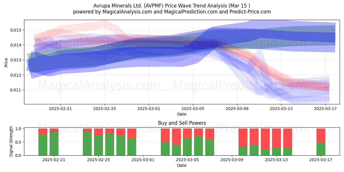  Avrupa Minerals Ltd. (AVPMF) Support and Resistance area (15 Mar) 